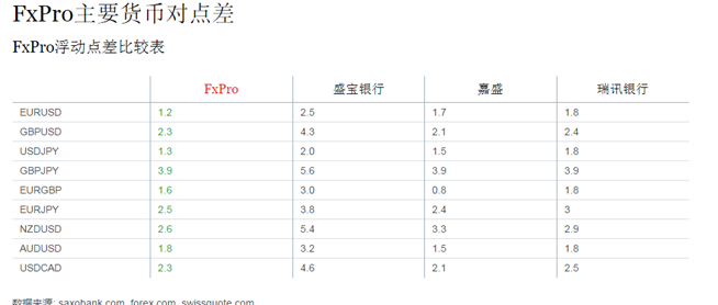 浦汇FxPro主要货币对点差、浦汇FxPro浮动点差比较表.png