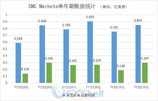 CMC Markets：2017财年喜忧参半 将设上海办事处2.png
