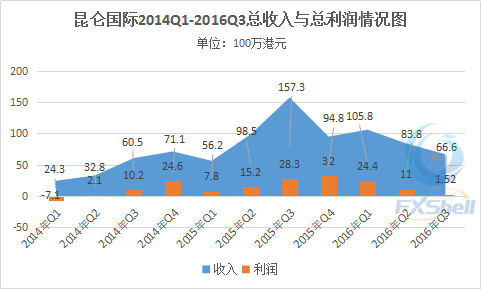 昆仑国际KVB第三季少赚逾8成 创近两年新低.png