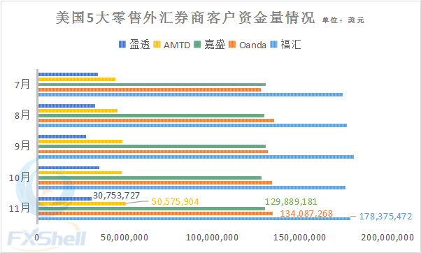 大选月美国零售外汇市场整体波澜不惊 唯盈透客户资金量骤降