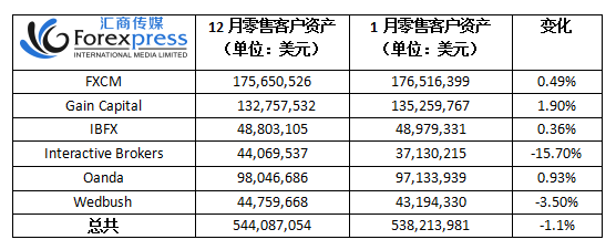 美国1月零售外汇客户资产减少1.1%，总计5.3亿美元