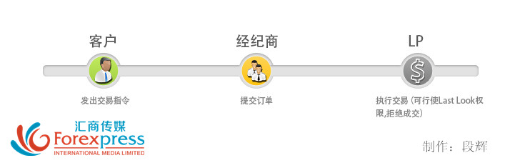ECN外汇交易中“Last look”到底是什么？