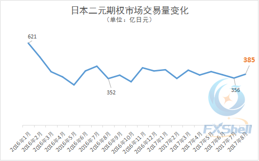 日本二元期权市场8月报告：交易量回升 新晋券商亏损客户比例较低.png