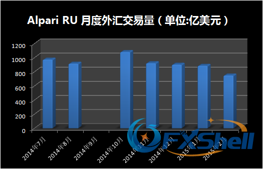 艾福瑞在俄罗斯及独联体国家地区的交易量连续四个月下滑