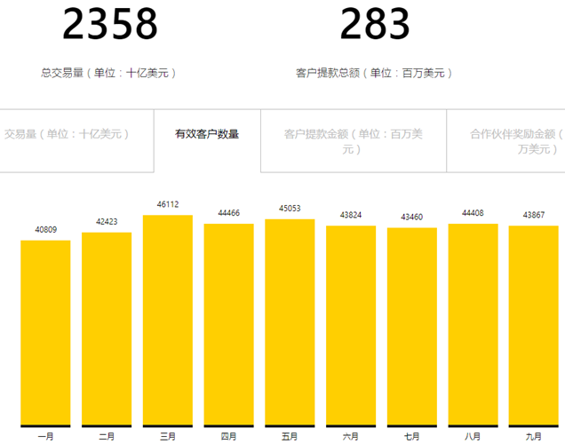 9月Exness外汇交易量不及年初 前三季成绩明显优于去年同期2.png