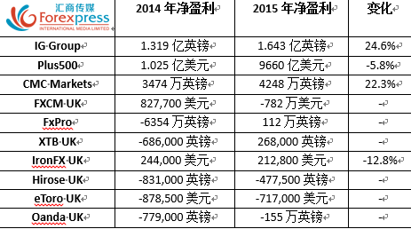 外汇经纪商财报比拼，哪一家才是最赚钱的经纪商2.png