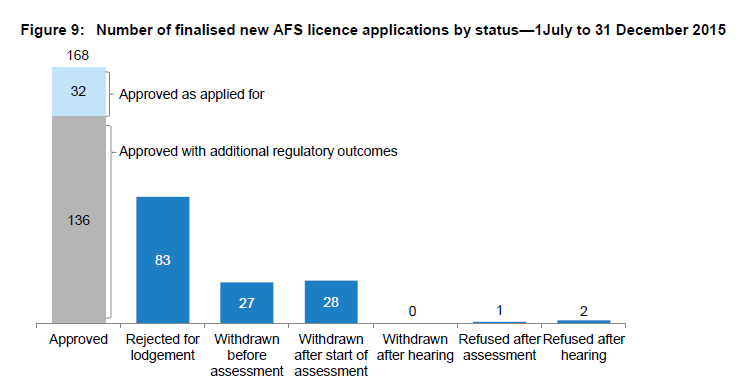 ASIC：2015年下半年共30家零售外汇经纪商申请AFS牌照
