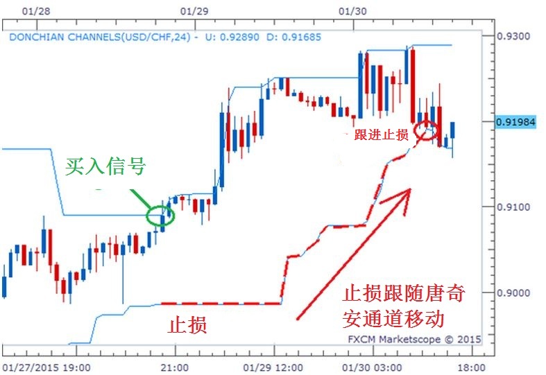 唐奇安通道5.jpg