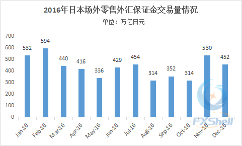 日本场外零售外汇起伏不定 2016年总交易量46万亿美元