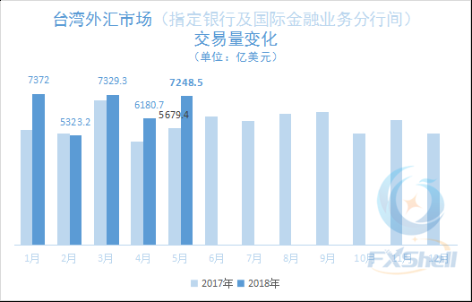 5月台湾外汇市场美元对人民币交易额占比突破13%