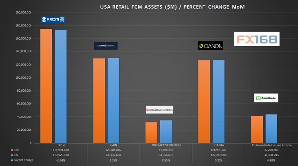 美国7月零售外汇资产微增 福汇、嘉盛与安达三分天下
