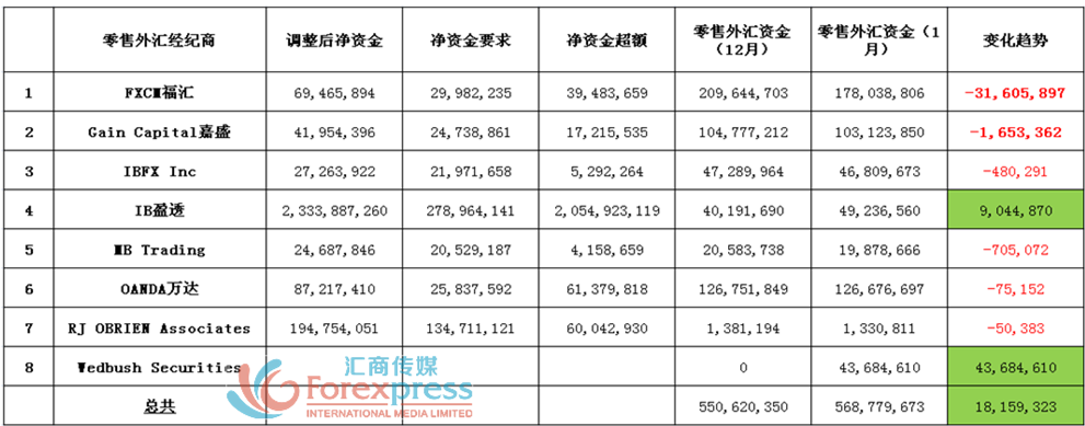 美国1月份零售外汇经纪商业务遭“寒冬”