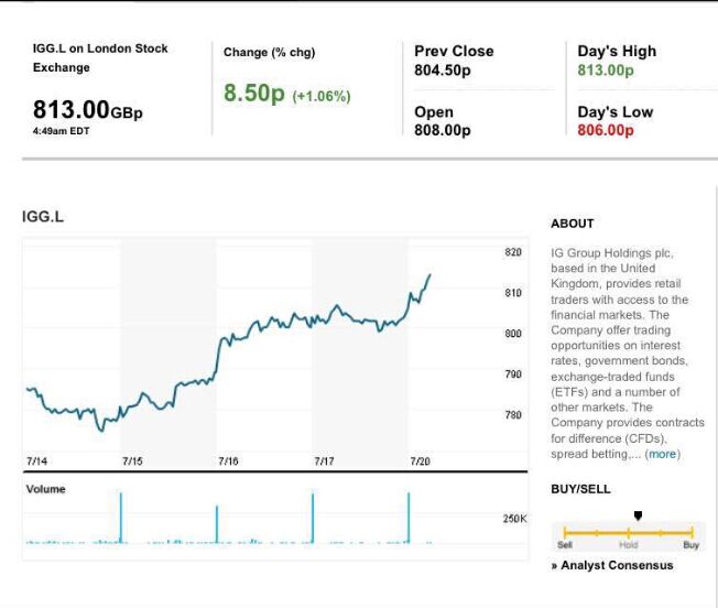 IG集团股价飙升至历史最高，市值达45亿美元.jpg