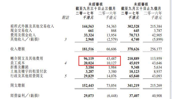 KVB昆仑国际前三季少赚300万港元 总支出大增近6成2.jpg