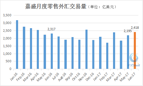 市场波动有余 嘉盛6月外汇交易量回升明显