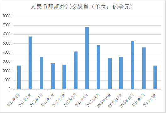 中国外汇市场2016年2月人民币外汇即期交易量环比下跌43.5%