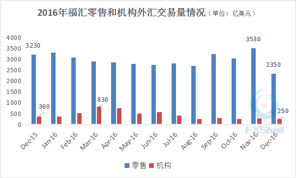 福汇12月外汇交易量异常惨淡 机构外汇全年发展跌宕起伏.png