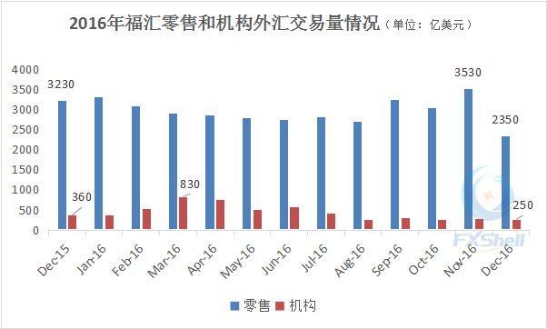 福汇12月外汇交易量异常惨淡 机构外汇全年发展跌宕起伏