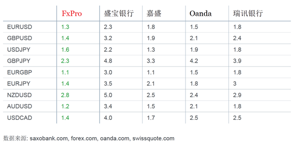 浦汇FxPro推出新的低点差和新账户类型