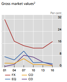 BIS报告：86万亿外汇合约创下纪录 新兴市场交易商愈加在乎外汇市场2.png