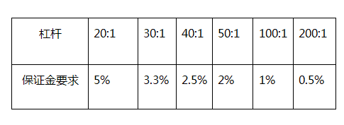 外汇保证金和追加保证金2.png