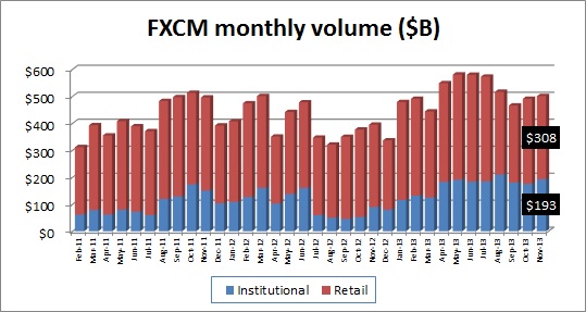 FXCM福汇11月交易额大幅上涨