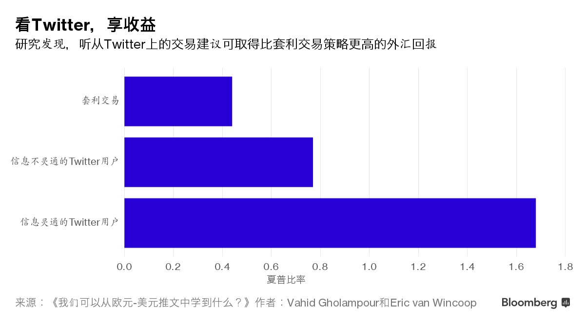 如何跑赢外汇市场？学者建议只要上Twitter就行