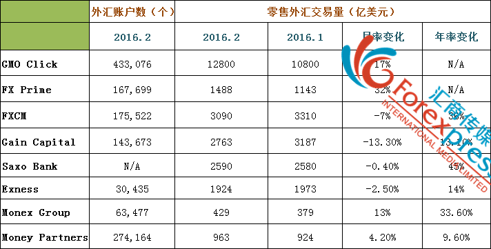 谁才是零售外汇行业的“无冕之王”？