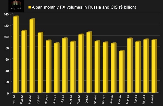 艾福瑞在俄罗斯6月外汇交易量小幅下滑0.8%.jpg