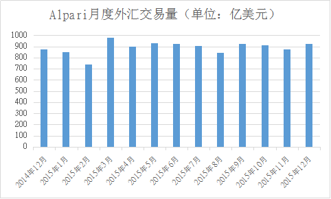 Alpari 12月外汇交易量环比增长5.6%.png
