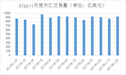 Alpari艾福瑞12月外汇交易量环比增长5.6%