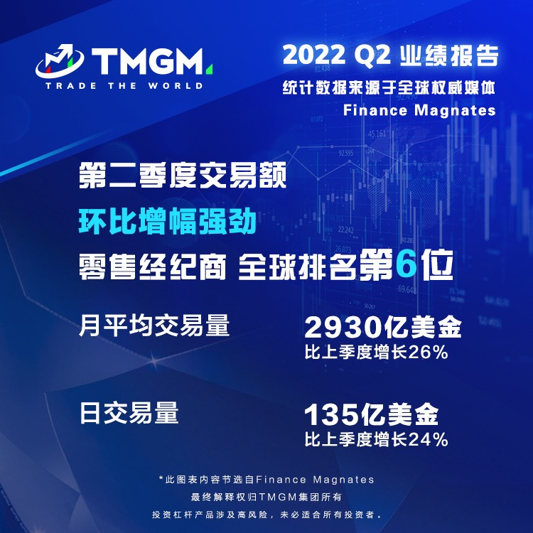 TMGM 2022Q2业绩报告出炉！月均交易量首破前十，升至世界第六！连续七个季度强势增长！