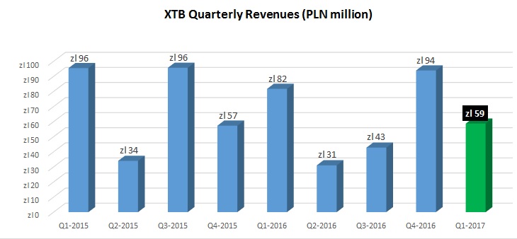 外汇经纪商XTB一季度收益暴跌38%至5800万兹罗提.jpg