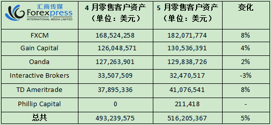 美国5月零售外汇资产意外增长，福汇、嘉盛继续领跑