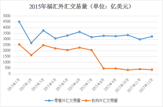 2015年外汇经纪商发展情况回顾——福汇（FXCM）.png