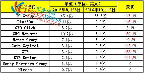 外汇经纪商市值缩水严重，CMC Markets痛失第三宝座.png