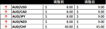 福汇调整部分交易币种保证金要求 澳元略作上调.png