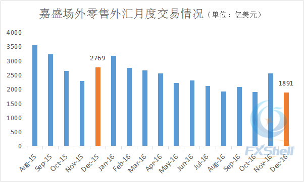 嘉盛12月零售外汇交易量创新低 同比减少3成.png