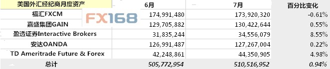 美国7月零售外汇资产微增 福汇、嘉盛与安达三分天下3.jpg