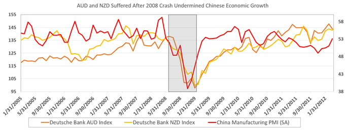 中心-外围理论应用：中国经济如何影响澳元和纽元走势？