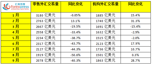 嘉盛集团9月零售外汇交易量增长8.3%，期待Q4交易量大涨.png