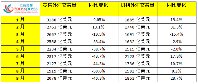 嘉盛集团9月零售外汇交易量增长8.3%，期待Q4交易量大涨