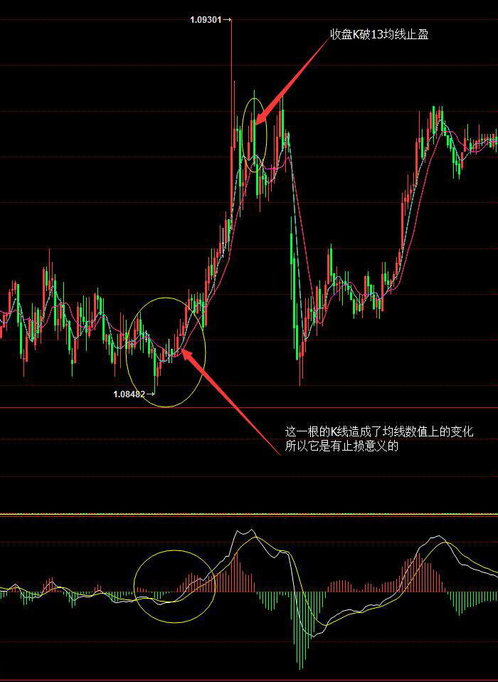 历经3年，分享本人在交易中的一套MACD+均线系统！