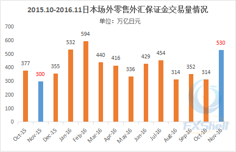 日本11月场外零售外汇交易量猛增7成 美元/日元包揽整个市场