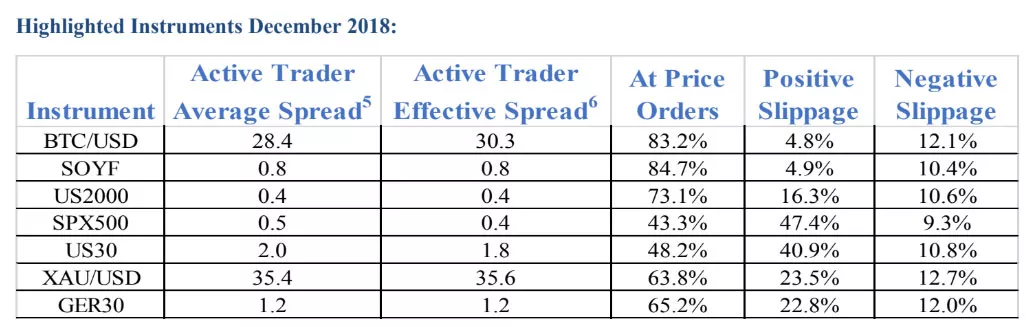 福汇集团：61.2%的客户订单没有出现滑点