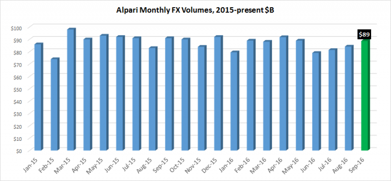 零售外汇经纪商Alpari今年9月外汇交易量上升5%