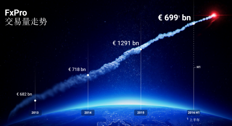 FxPro浦汇公布2016年第二季度执行统计数据