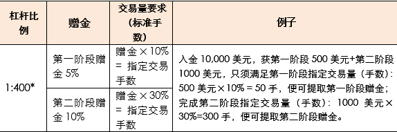 TeleTrade双重赏，赢iPhone 6S送赠金.png