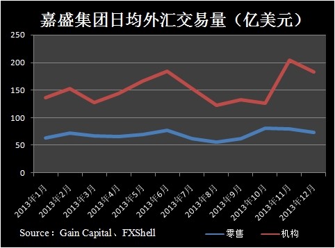 12月嘉盛零售及机构外汇交易量均出现回落