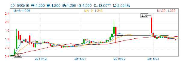 KVB昆仑国际股价3月份跌21%，中信证券维持原收购价